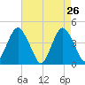 Sandy Hook tide chart for Tuesday, April 26, 2022