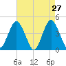 Sandy Hook tide chart for Wednesday, April 27, 2022