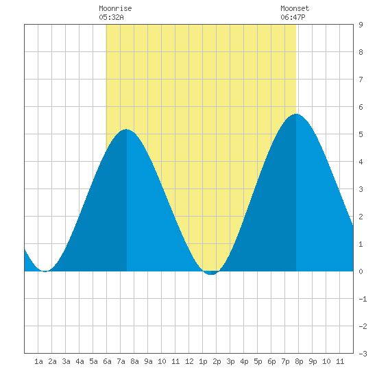 Sandy Hook tide chart for Friday, April 29, 2022