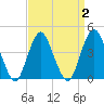 Sandy Hook tide chart for Saturday, April 2, 2022