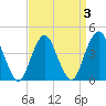 Sandy Hook tide chart for Sunday, April 3, 2022