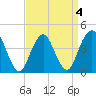 Sandy Hook tide chart for Monday, April 4, 2022