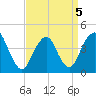 Sandy Hook tide chart for Tuesday, April 5, 2022