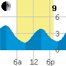 Sandy Hook tide chart for Saturday, April 9, 2022