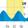 Sandy Hook tide chart for Tuesday, May 10, 2022