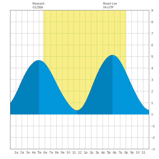 Sandy Hook tide chart for Thursday, May 12, 2022