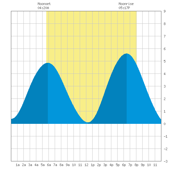 Sandy Hook tide chart for Friday, May 13, 2022