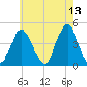 Sandy Hook tide chart for Friday, May 13, 2022