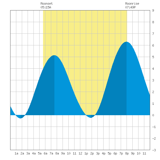Sandy Hook tide chart for Sunday, May 15, 2022