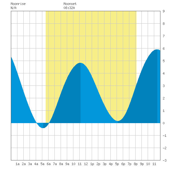 Sandy Hook tide chart for Thursday, May 19, 2022