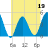 Sandy Hook tide chart for Thursday, May 19, 2022