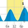 Sandy Hook tide chart for Sunday, May 1, 2022
