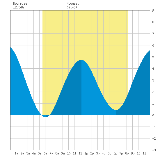 Sandy Hook tide chart for Friday, May 20, 2022