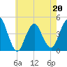 Sandy Hook tide chart for Friday, May 20, 2022