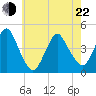 Sandy Hook tide chart for Sunday, May 22, 2022