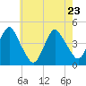 Sandy Hook tide chart for Monday, May 23, 2022