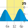 Sandy Hook tide chart for Wednesday, May 25, 2022