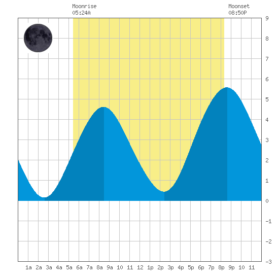 Sandy Hook tide chart for Monday, May 30, 2022