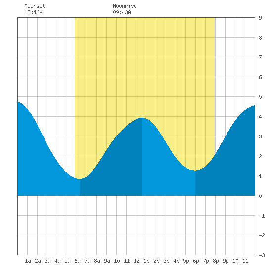 Sandy Hook tide chart for Friday, May 6, 2022