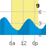 Sandy Hook tide chart for Monday, May 9, 2022