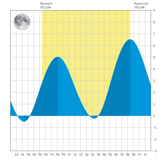 Sandy Hook tide chart for Tuesday, June 14, 2022