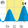 Sandy Hook tide chart for Tuesday, June 14, 2022