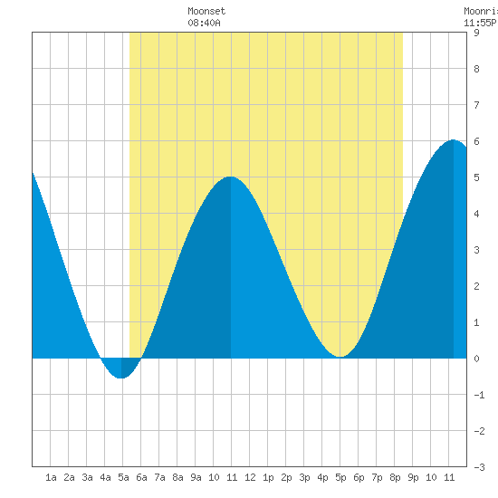 Sandy Hook tide chart for Friday, June 17, 2022