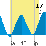 Sandy Hook tide chart for Friday, June 17, 2022