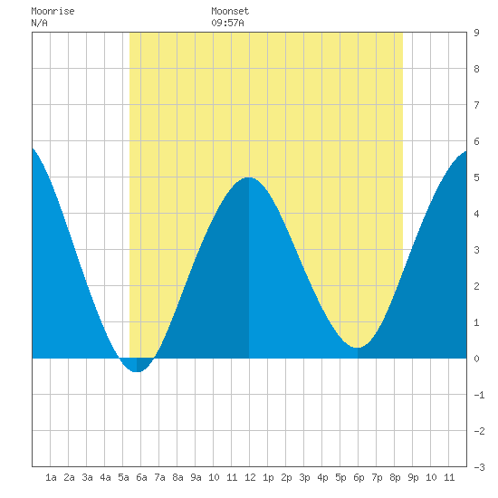 Sandy Hook tide chart for Saturday, June 18, 2022