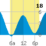 Sandy Hook tide chart for Saturday, June 18, 2022