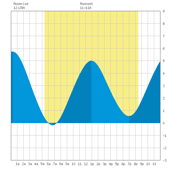 Sandy Hook tide chart for Sunday, June 19, 2022