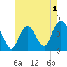 Sandy Hook tide chart for Wednesday, June 1, 2022