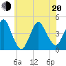 Sandy Hook tide chart for Monday, June 20, 2022