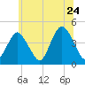 Sandy Hook tide chart for Friday, June 24, 2022