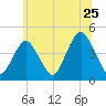 Sandy Hook tide chart for Saturday, June 25, 2022