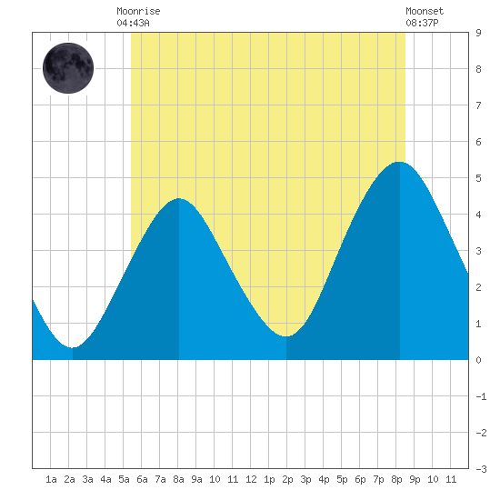 Sandy Hook tide chart for Tuesday, June 28, 2022