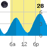 Sandy Hook tide chart for Tuesday, June 28, 2022