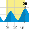 Sandy Hook tide chart for Wednesday, June 29, 2022