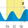 Sandy Hook tide chart for Thursday, June 2, 2022