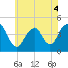 Sandy Hook tide chart for Saturday, June 4, 2022