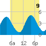 Sandy Hook tide chart for Thursday, June 9, 2022