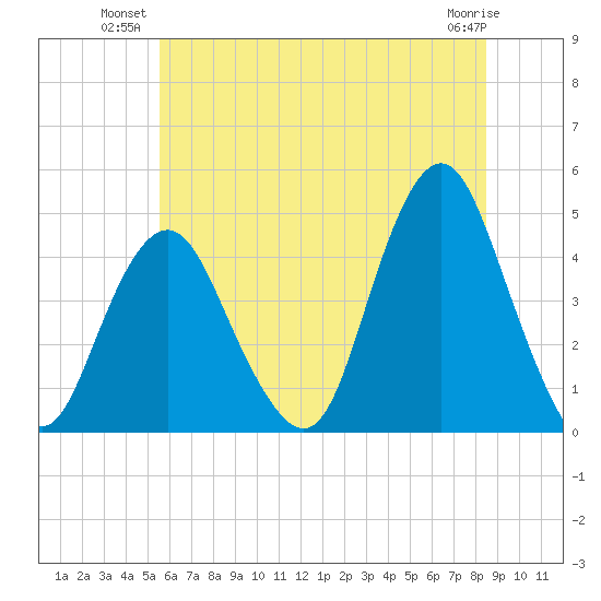 Sandy Hook tide chart for Monday, July 11, 2022