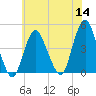 Sandy Hook tide chart for Thursday, July 14, 2022