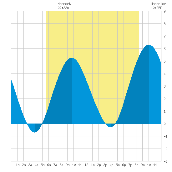 Sandy Hook tide chart for Friday, July 15, 2022