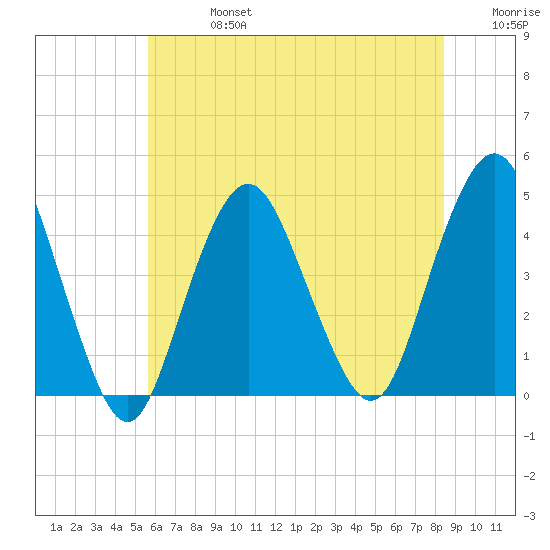 Sandy Hook tide chart for Saturday, July 16, 2022