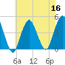 Sandy Hook tide chart for Saturday, July 16, 2022