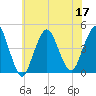 Sandy Hook tide chart for Sunday, July 17, 2022