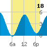 Sandy Hook tide chart for Monday, July 18, 2022