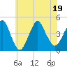 Sandy Hook tide chart for Tuesday, July 19, 2022