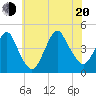 Sandy Hook tide chart for Wednesday, July 20, 2022